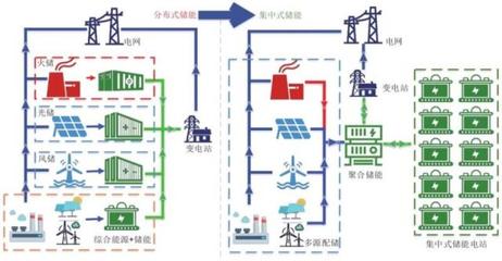 雙碳目標下儲能參與電力系統(tǒng)輔助服務(wù)的發(fā)展前景與技術(shù)路徑